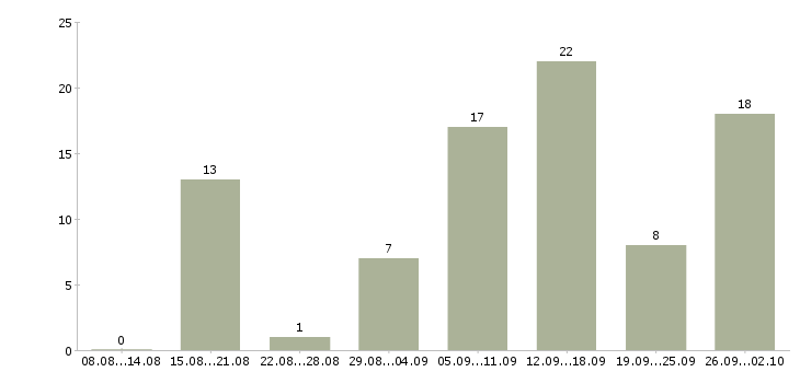Работа подработка по интернету в Новосибирске - Число вакансий в Новосибирске по специальности подработка по интернету за 2 месяца
