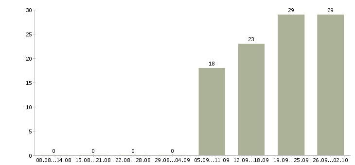 Работа кассир день в Пензе - Число вакансий в Пензе по специальности кассир день за 2 месяца