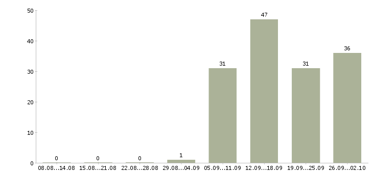 Работа менеджер сети в Пензе - Число вакансий в Пензе по специальности менеджер сети за 2 месяца