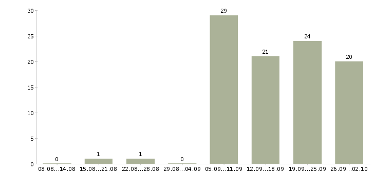 Работа бухгалтер по учету в Перми - Число вакансий в Перми по специальности бухгалтер по учету за 2 месяца