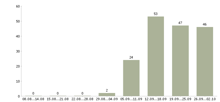 Работа директор сети в Перми - Число вакансий в Перми по специальности директор сети за 2 месяца