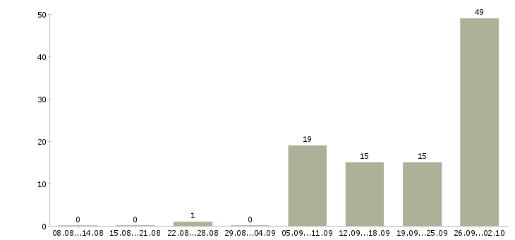 Работа менеджер по товарам в Подольске - Число вакансий в Подольске по специальности менеджер по товарам за 2 месяца