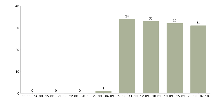Работа водитель рабочий в Пскове - Число вакансий в Пскове по специальности водитель рабочий за 2 месяца