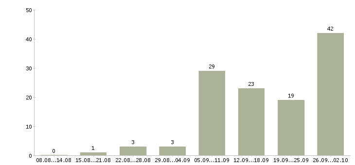 Работа работаем в интернете в Пятигорске - Число вакансий в Пятигорске по специальности работаем в интернете за 2 месяца