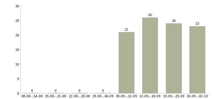 Работа инженер в отдел продаж в Рязани - Число вакансий в Рязани по специальности инженер в отдел продаж за 2 месяца