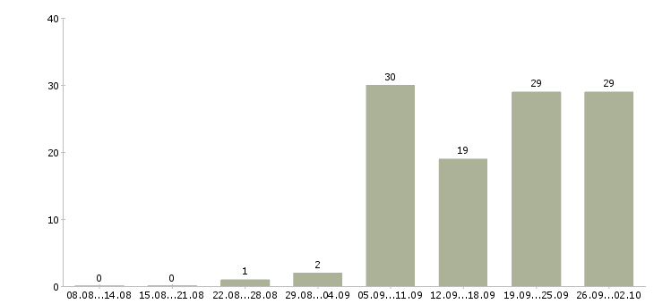 Работа с людьми в Рязани - Число вакансий в Рязани по специальности с людьми за 2 месяца