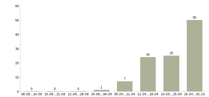 Работа сотрудники на склады в Рязани - Число вакансий в Рязани по специальности сотрудники на склады за 2 месяца