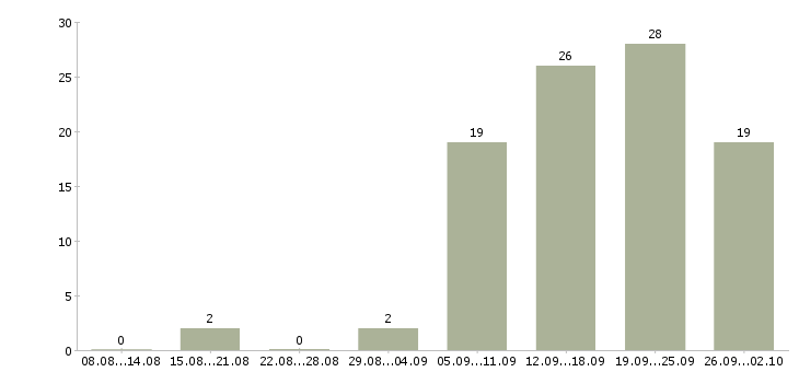Работа менеджер по доставке в Самаре - Число вакансий в Самаре по специальности менеджер по доставке за 2 месяца