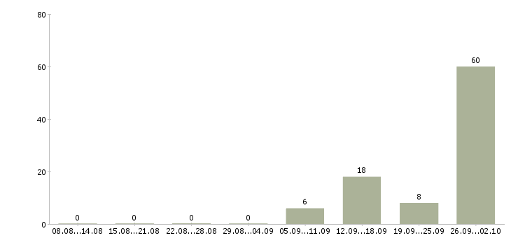 Работа рабочие с бесплатным проживанием в Самаре - Число вакансий в Самаре по специальности рабочие с бесплатным проживанием за 2 месяца
