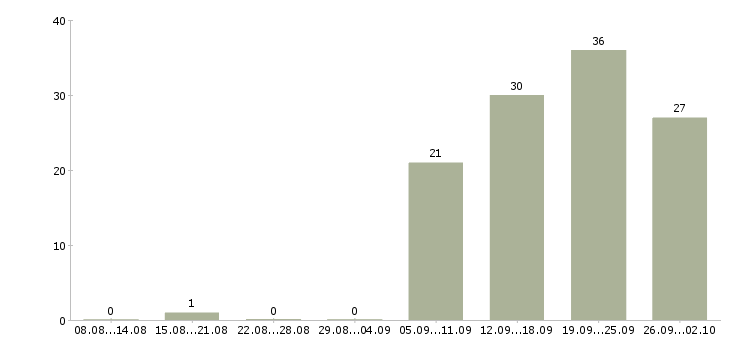 Работа сотрудник по продажам в Саранске - Число вакансий в Саранске по специальности сотрудник по продажам за 2 месяца