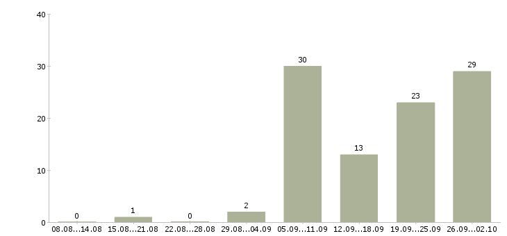 Работа водители категории в в Саратове - Число вакансий в Саратове по специальности водители категории в за 2 месяца