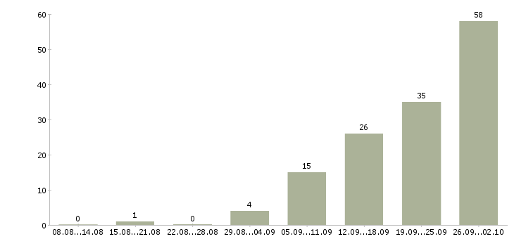 Работа директор с обучением в Саратове - Число вакансий в Саратове по специальности директор с обучением за 2 месяца