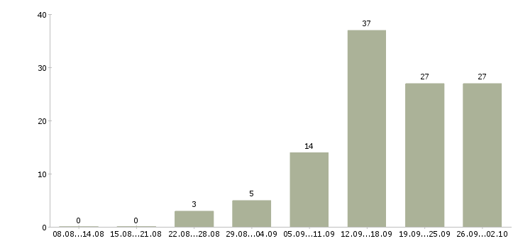 Работа дополнительная в интернете в Саратове - Число вакансий в Саратове по специальности дополнительная в интернете за 2 месяца