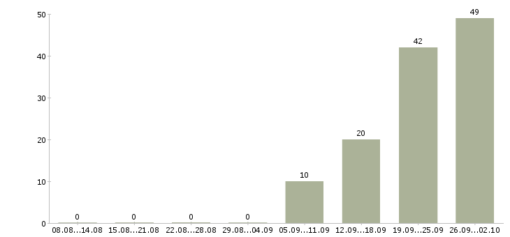 Работа комплектовщик вахта в Саратове - Число вакансий в Саратове по специальности комплектовщик вахта за 2 месяца