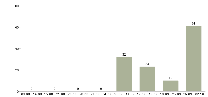 Работа приглашаем на работу в Солнечногорске - Число вакансий в Солнечногорске по специальности приглашаем на работу за 2 месяца