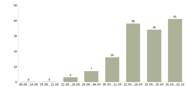 Работа менеджер в организацию в Ставрополе - Число вакансий в Ставрополе по специальности менеджер в организацию за 2 месяца
