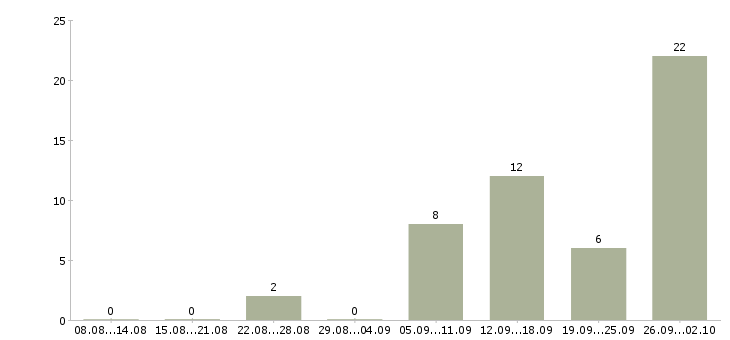 Работа на дому для каждого в Ставрополе - Число вакансий в Ставрополе по специальности на дому для каждого за 2 месяца