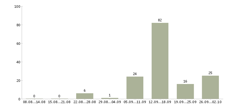 Работа оператор на телефон в Ставрополе - Число вакансий в Ставрополе по специальности оператор на телефон за 2 месяца