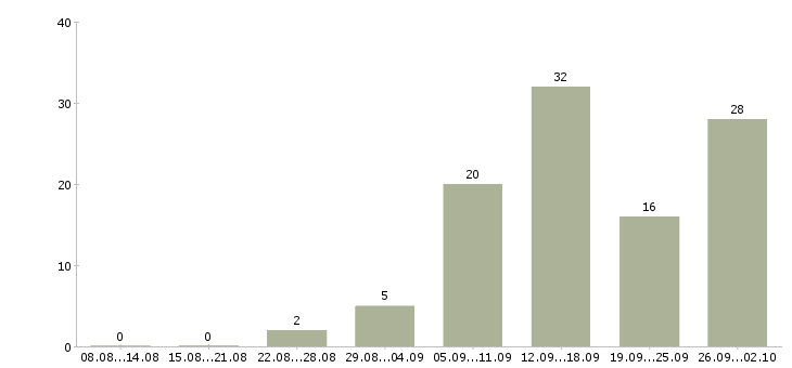 Работа удаленная в Сургуте - Число вакансий в Сургуте по специальности удаленная за 2 месяца