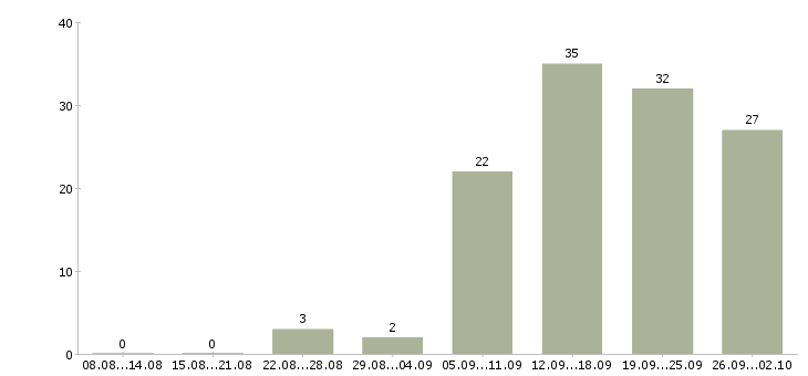 Работа менеджеры по развитию в Тамбове - Число вакансий в Тамбове по специальности менеджеры по развитию за 2 месяца