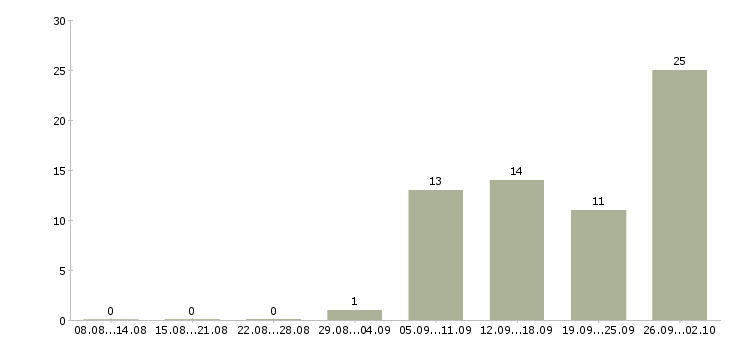 Работа требуется активный сотрудник в Тамбове - Число вакансий в Тамбове по специальности требуется активный сотрудник за 2 месяца