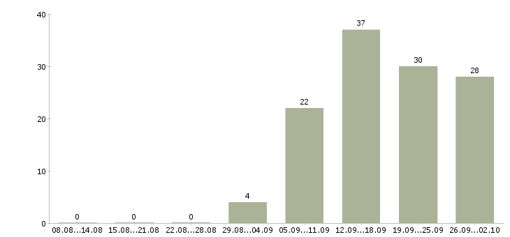Работа менеджер организации в Тольятти - Число вакансий в Тольятти по специальности менеджер организации за 2 месяца