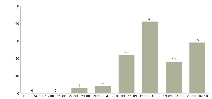 Работа с интернет магазином в Тольятти - Число вакансий в Тольятти по специальности с интернет магазином за 2 месяца