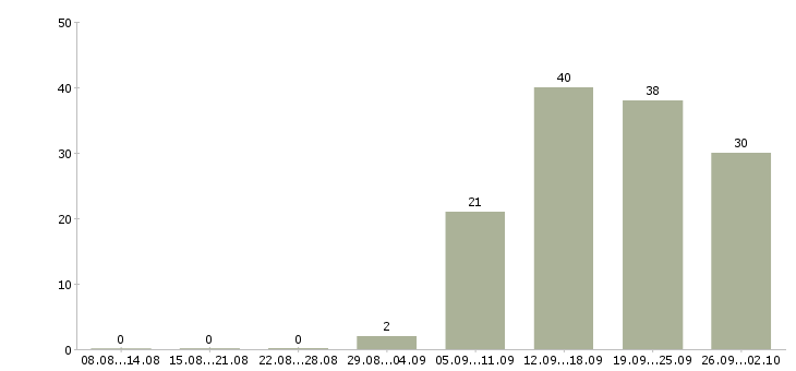 Работа интернет проект в Туле - Число вакансий в Туле по специальности интернет проект за 2 месяца