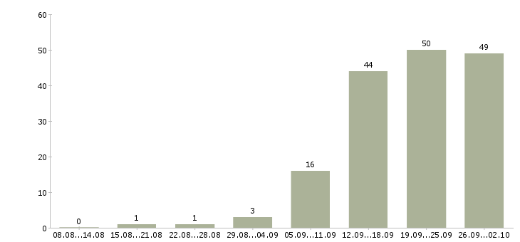 Работа менеджер магазинов в Туле - Число вакансий в Туле по специальности менеджер магазинов за 2 месяца