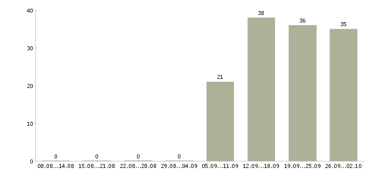 Работа специалист по контролю в Туле - Число вакансий в Туле по специальности специалист по контролю за 2 месяца