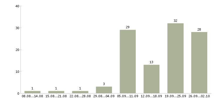 Работа специалист по консультированию в Тюмени - Число вакансий в Тюмени по специальности специалист по консультированию за 2 месяца