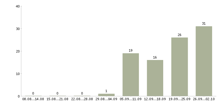 Работа рабочие на завод в Ульяновске - Число вакансий в Ульяновске по специальности рабочие на завод за 2 месяца
