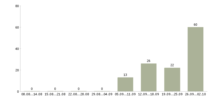 Работа сотрудники на склады в Ульяновске - Число вакансий в Ульяновске по специальности сотрудники на склады за 2 месяца