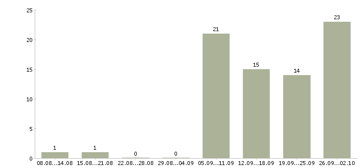 Работа бухгалтер по учету в Уфе - Число вакансий в Уфе по специальности бухгалтер по учету за 2 месяца