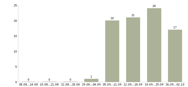 Работа менеджер по ведению презентаций в Уфе - Число вакансий в Уфе по специальности менеджер по ведению презентаций за 2 месяца