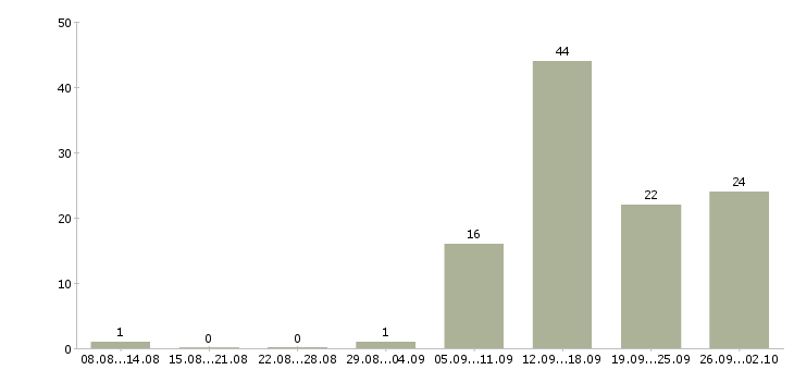 Работа для студентов в Хабаровске - Число вакансий в Хабаровске по специальности для студентов за 2 месяца