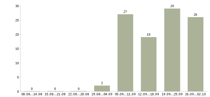 Работа инженер по техническому контролю в Хабаровске - Число вакансий в Хабаровске по специальности инженер по техническому контролю за 2 месяца