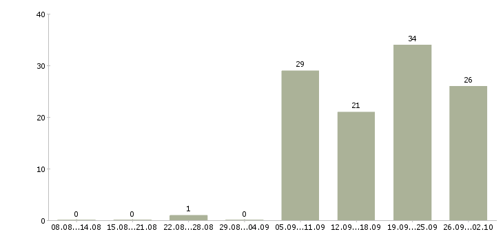 Работа кладовщик склада в Челябинске - Число вакансий в Челябинске по специальности кладовщик склада за 2 месяца