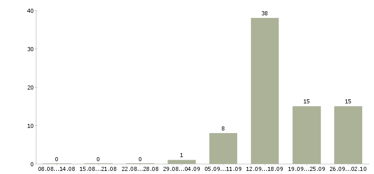 Работа рабочий сферы обслуживания в Челябинске - Число вакансий в Челябинске по специальности рабочий сферы обслуживания за 2 месяца
