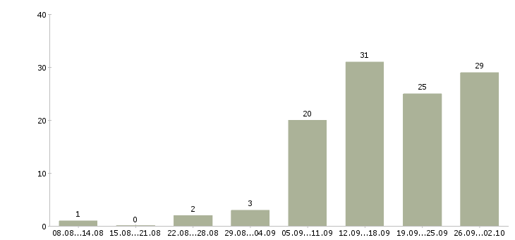 Работа официальное трудоустройство в Череповце - Число вакансий в Череповце по специальности официальное трудоустройство за 2 месяца