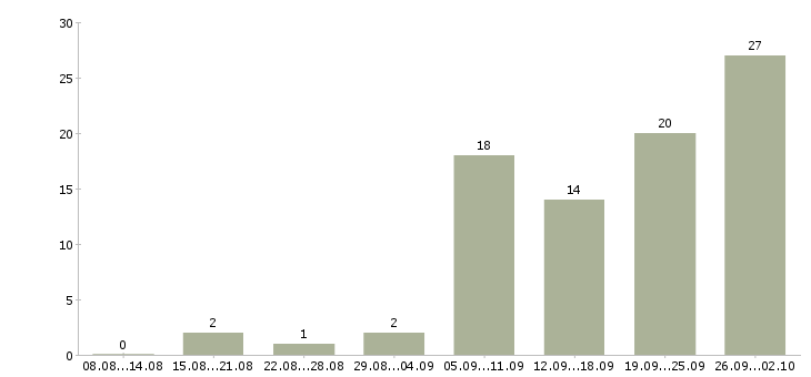 Работа работай дома в Энгельсе - Число вакансий в Энгельсе по специальности работай дома за 2 месяца