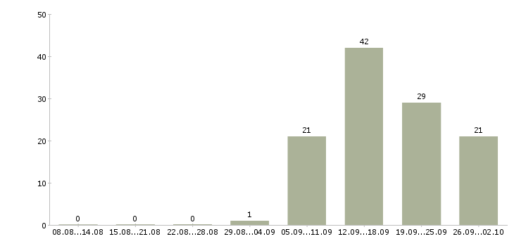 Работа специалист по развитию компании в Ярославле - Число вакансий в Ярославле по специальности специалист по развитию компании за 2 месяца