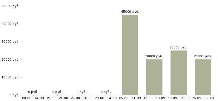 Вакансии администратор интернет проекта в Москве - Медиана зарплат администратор интернет проекта в Москве за 2 месяца