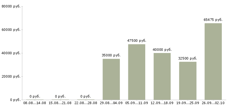 Вакансии администратор операционных систем в Москве - Медиана зарплат администратор операционных систем в Москве за 2 месяца