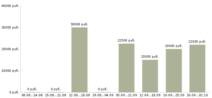 Вакансии администратор по работе с клиентами Ростов-на-дону - Медиана зарплат администратор по работе с клиентами Ростов-на-дону за 2 месяца