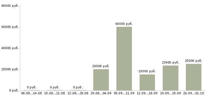 Вакансии администратор совмещение в Москве - Медиана зарплат администратор совмещение в Москве за 2 месяца