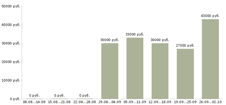 Вакансии активный продавец в Череповце - Медиана зарплат активный продавец в Череповце за 2 месяца