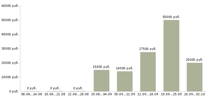 Вакансии в интернет проекте в Курске - Медиана зарплат в интернет проекте в Курске за 2 месяца