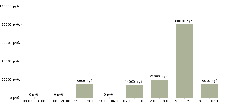 Вакансии дистанционная в интернете в Новосибирске - Медиана зарплат дистанционная в интернете в Новосибирске за 2 месяца