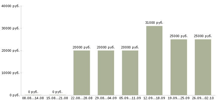 Вакансии доход дома в Липецке - Медиана зарплат доход дома в Липецке за 2 месяца